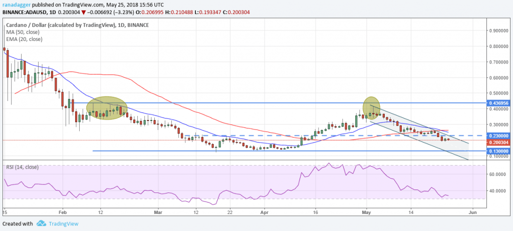 ADA.USD (28/05/2018)