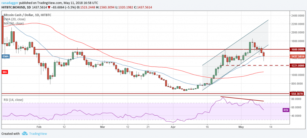 BCH.USD (16/05/2018)