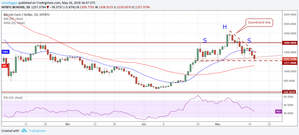 BCH.USD (17/05/2018)