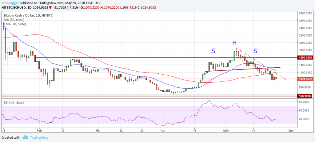 BCH.USD (28/05/2018)