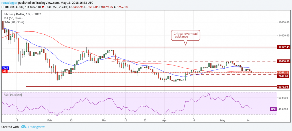 BTC.USD (17/05/2018) BTC.USD (17/05/2018)