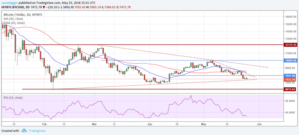 BTC.USD (28/05/2018)