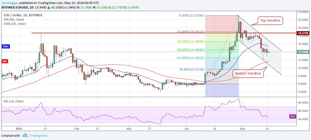 EOS.USD (16052016)