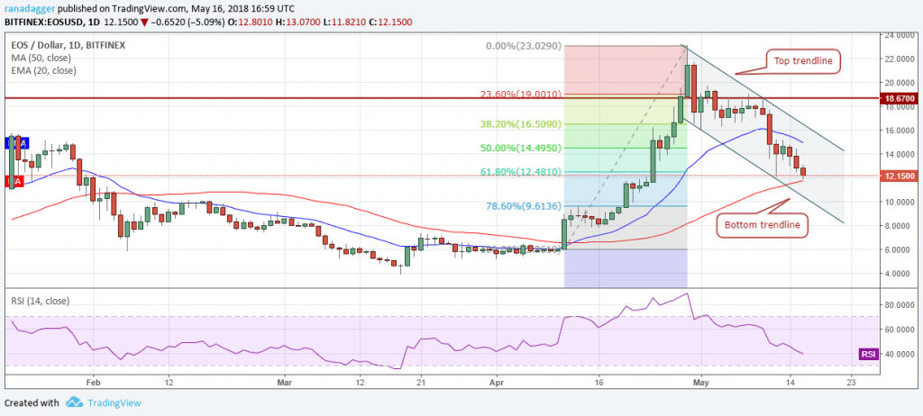 EOS.USD (17/05/2016) EOS.USD (17/05/2016)