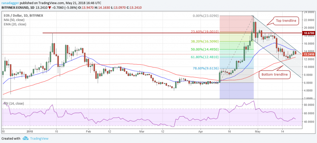 EOS.USD (24/05/2018)