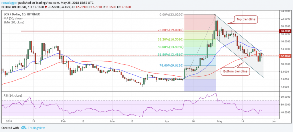 EOS.USD (28/05/2018)