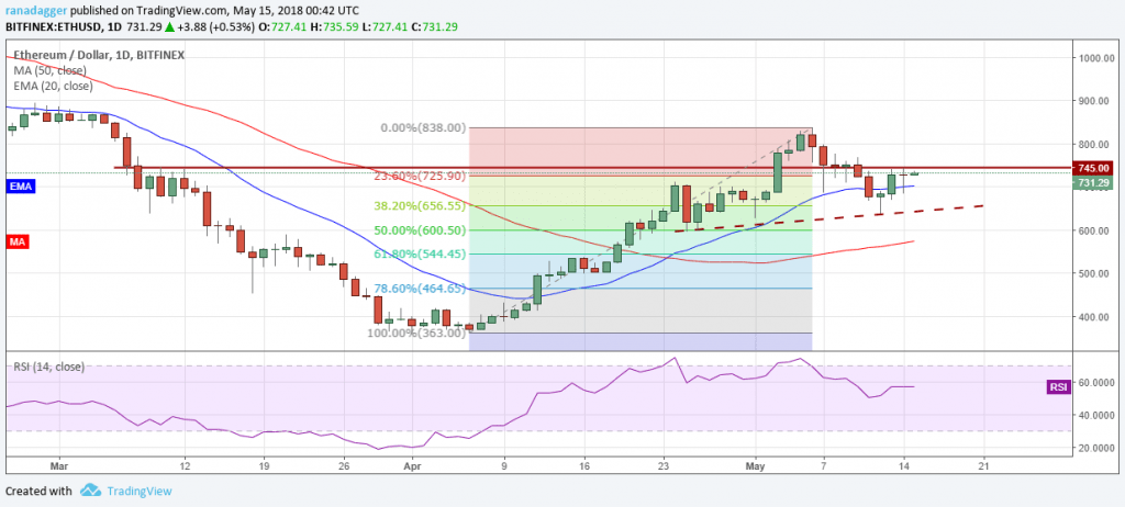 ETH.USD (16/05/2018)