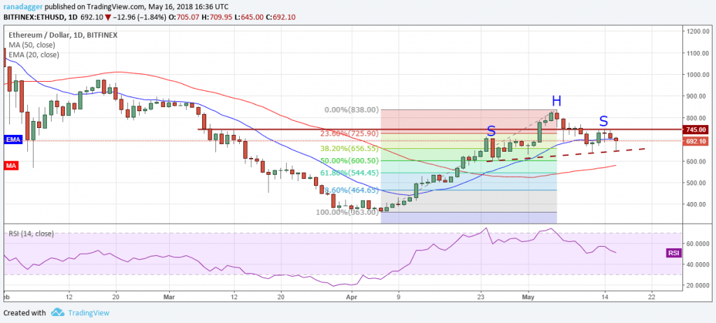 ETH.USD (17/05/2018)