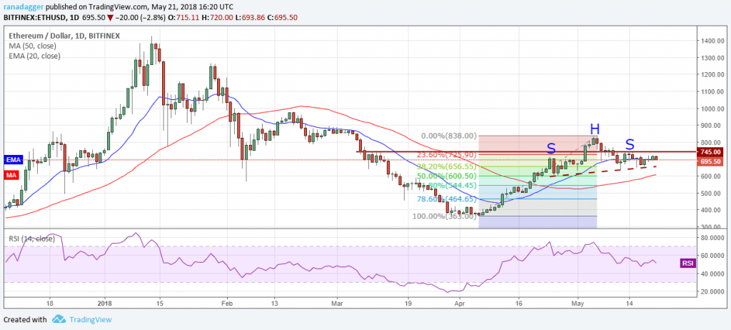 ETH.USD (23/05/2018)