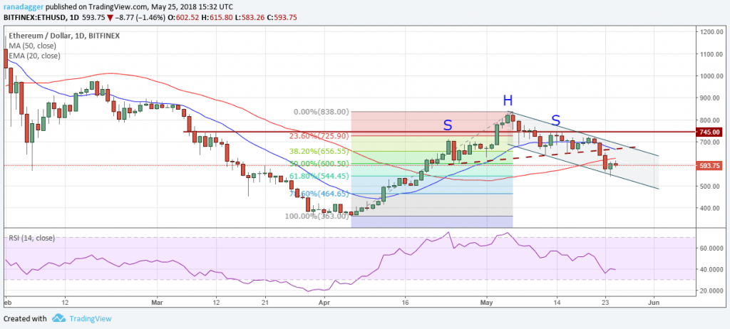 ETH.USD (28/05/2018)