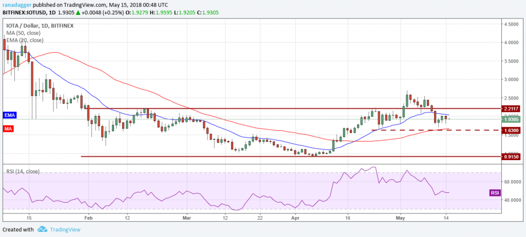 IOTA.USD (16/05/2018)