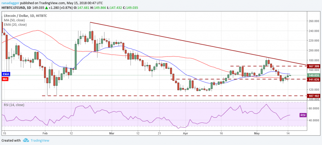 LTC.USD (16/05/2018) LTC.USD (16/05/2018)