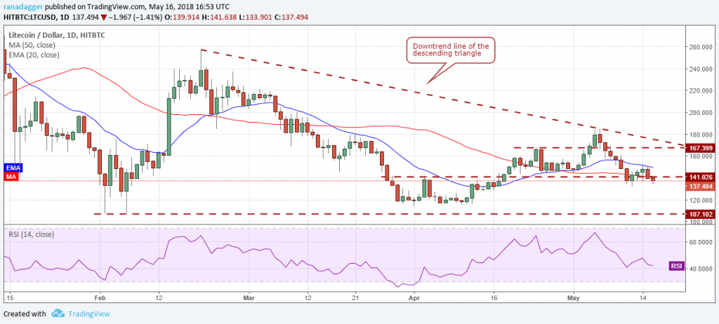 LTC.USD (17/05/2018)