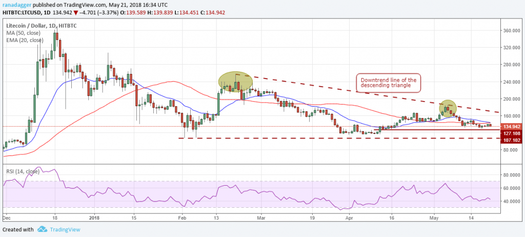 LTC.USD (23/05/2018)