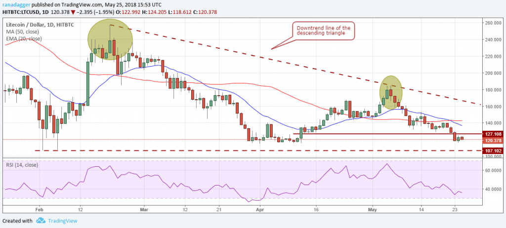 LTC.USD (28/05/2018)