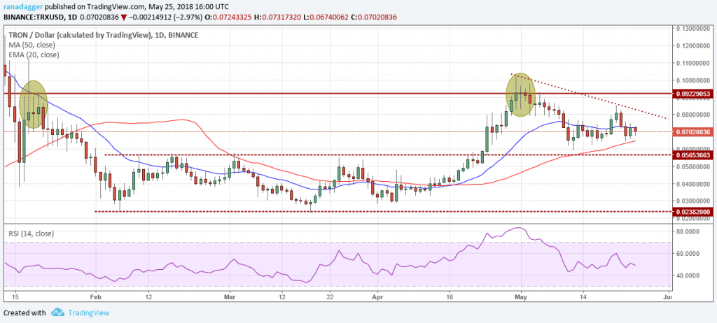 TRX.USD (28/05/2018)