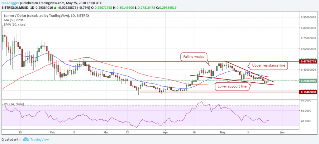 XLM.USD (28/05/2018)