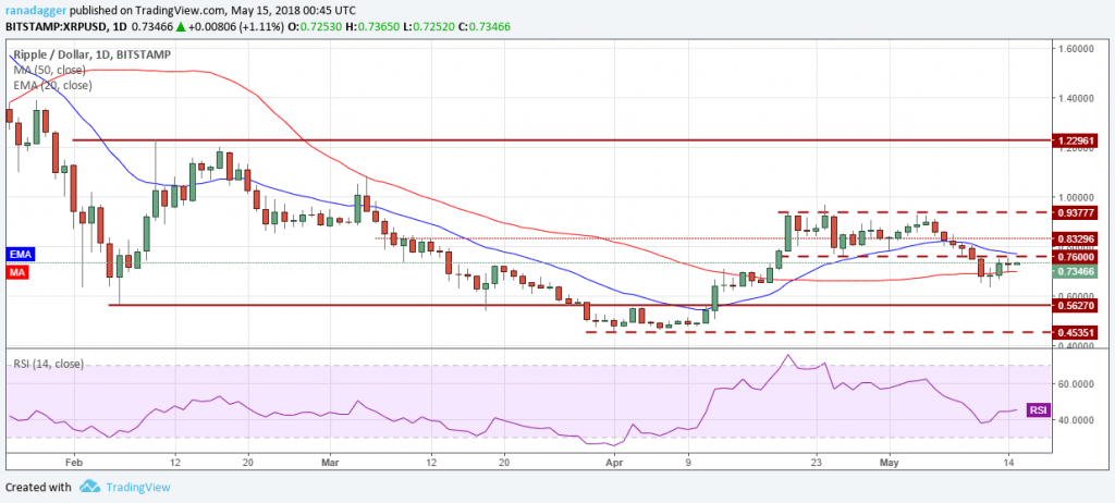 XRP.USD (16/05/2018) XRP.USD (16/05/2018)