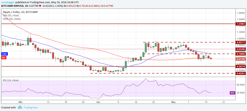 XRP.USD (17/05/2018)