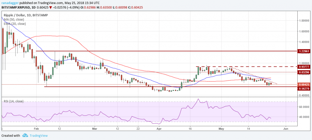 XRP.USD (28/05/2018)