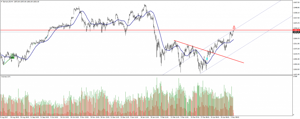 Gráfico Dax30 (07/05/2018)