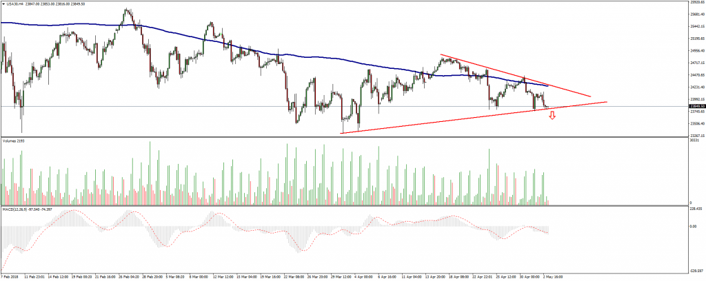 Gráfico DowJones (03/05/2018)