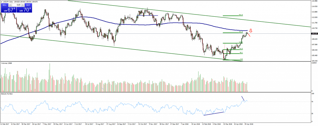 Gráfico USDJPY (03/05/2018)