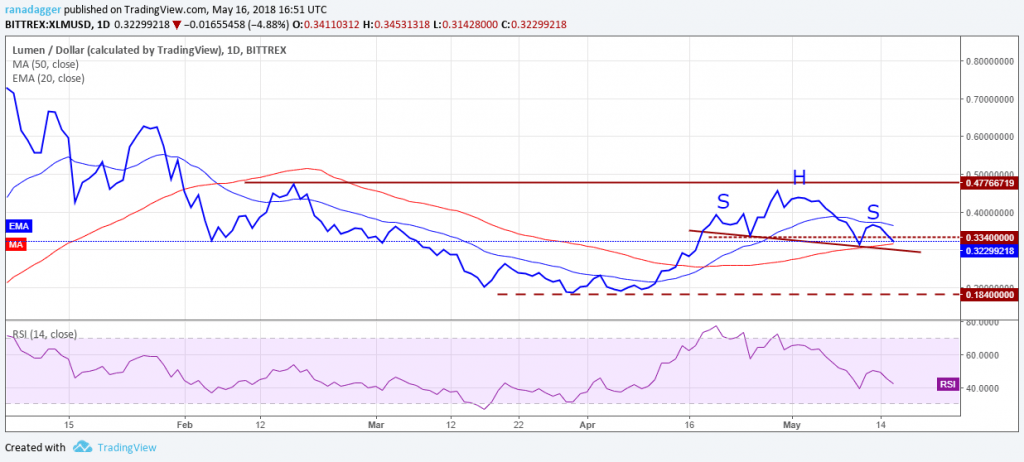 xlm.usd (17/05/2018)
