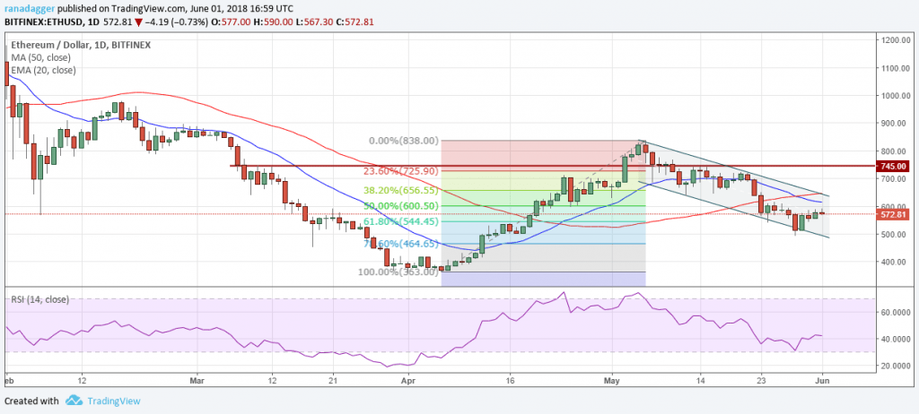 ETH.USD (04/06/2018)