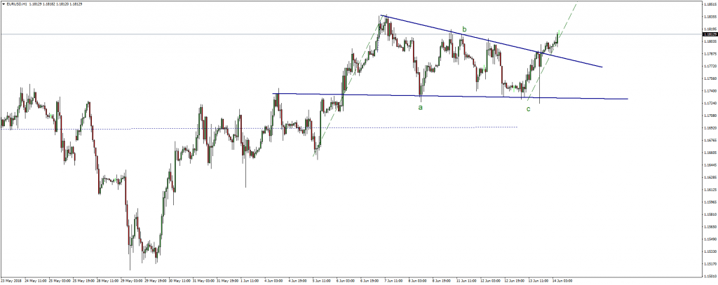 EURUSD