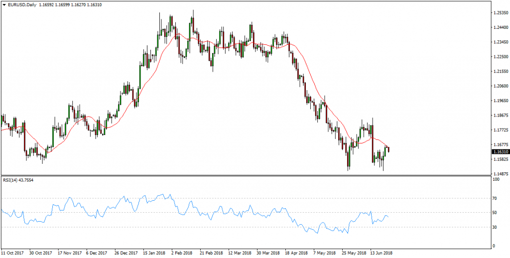 EURUSD