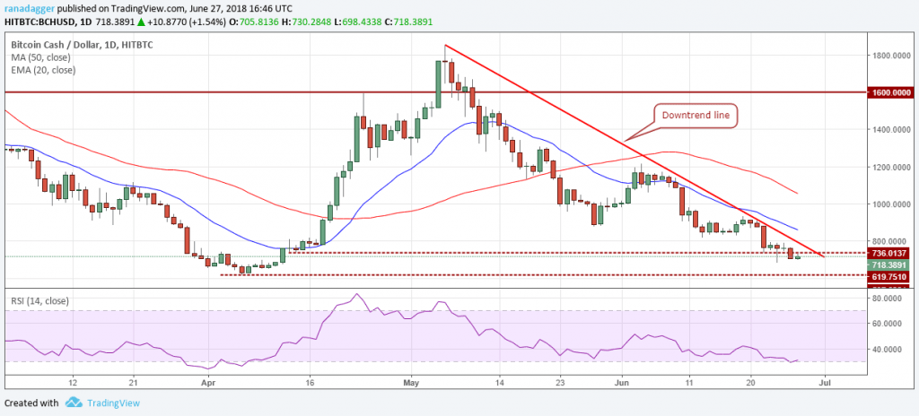 Grafico BCHUSD (29.06.2018)