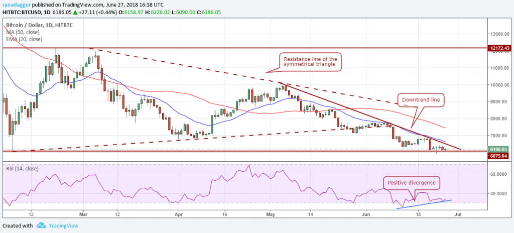 Grafico BTCUSD (29.06.2018)