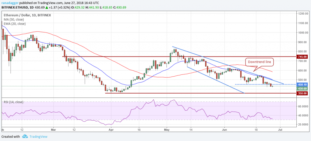 Grafico ETHUSD (29.06.2018)