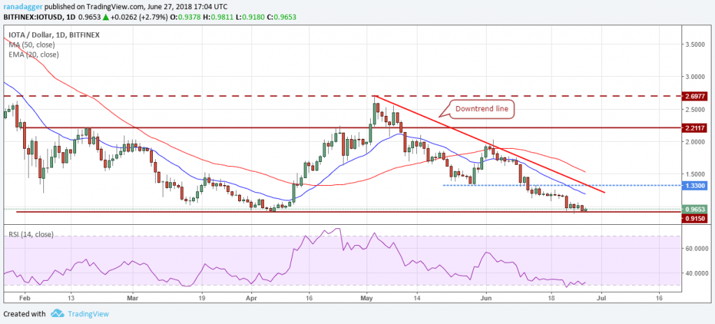 Grafico IOTAUSD (29.06.2018)