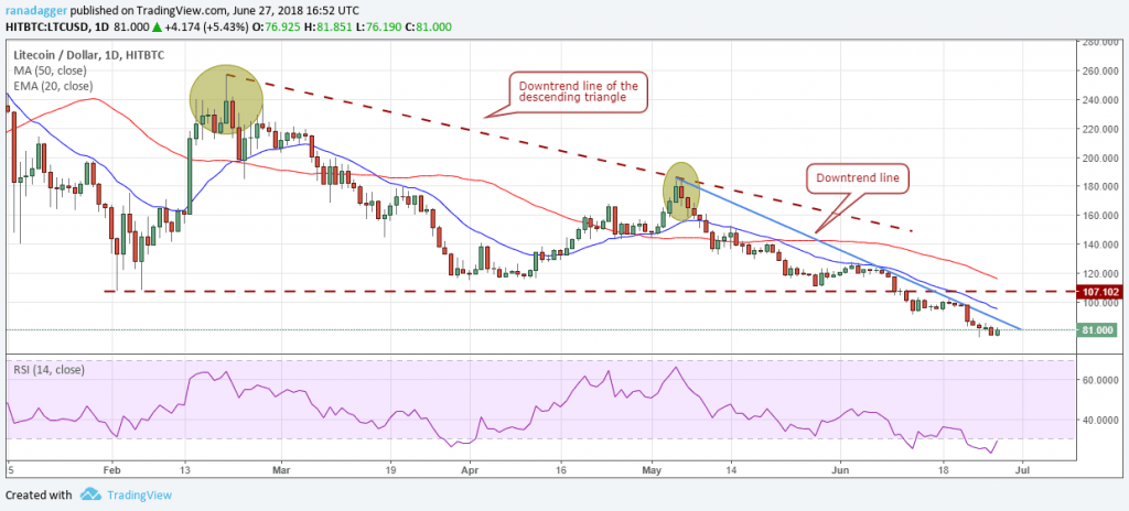 Grafico LTCUSD (29.06.2018)