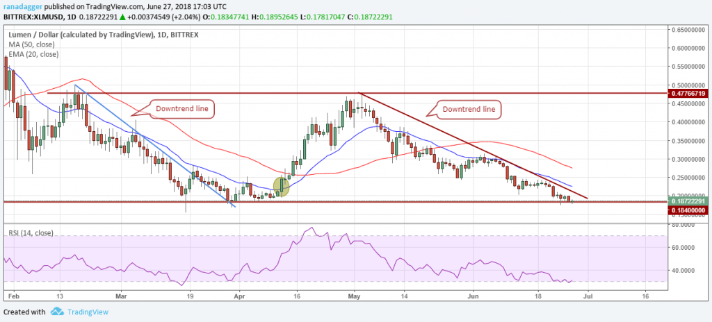 Grafico XLMUSD (29.06.2018)