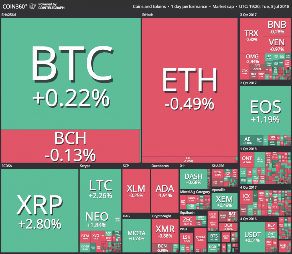 Criptomonedas ganancias (04.07.2018)