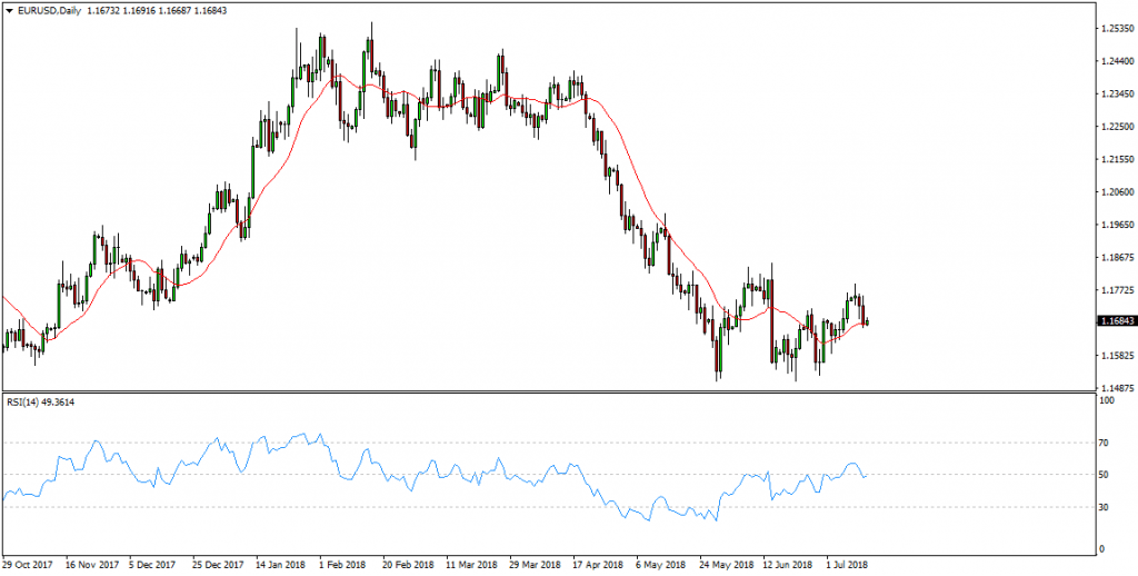 EURUSD