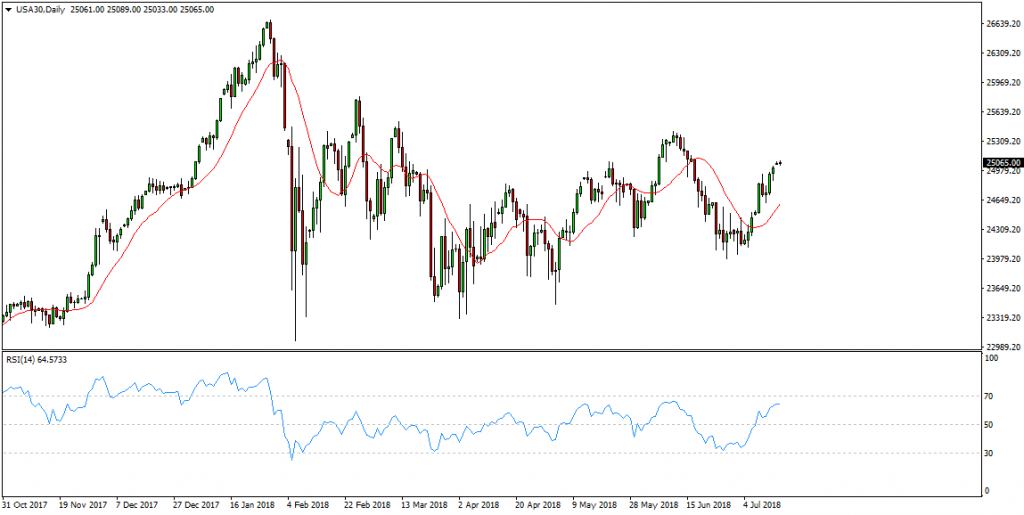 dow jones