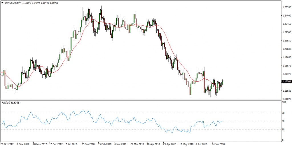 eurusd