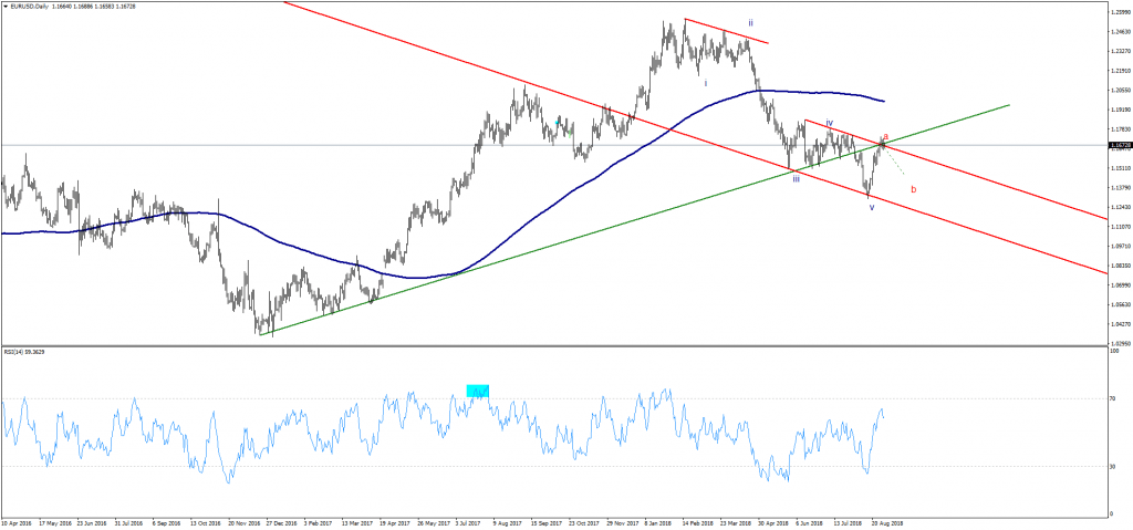 EURUSD