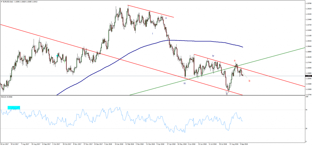 EURUSD