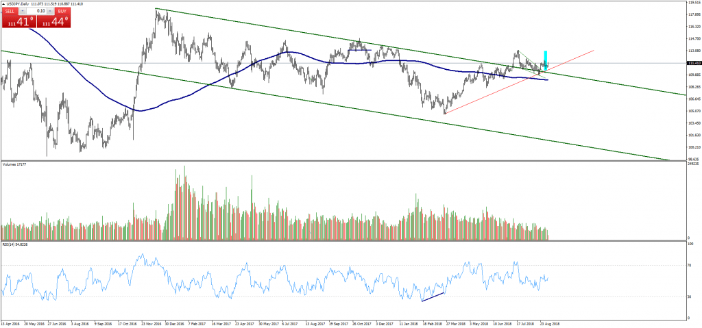 USD/JPY