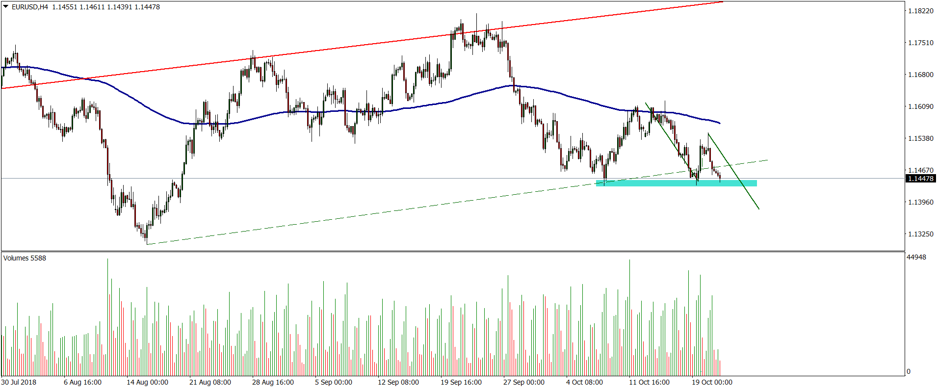 EURUSD