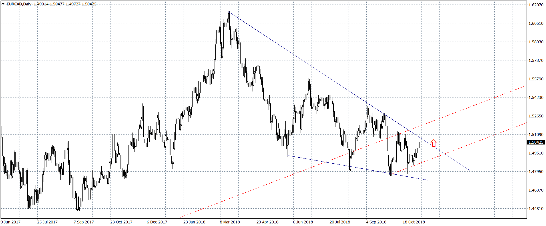 EURCAD