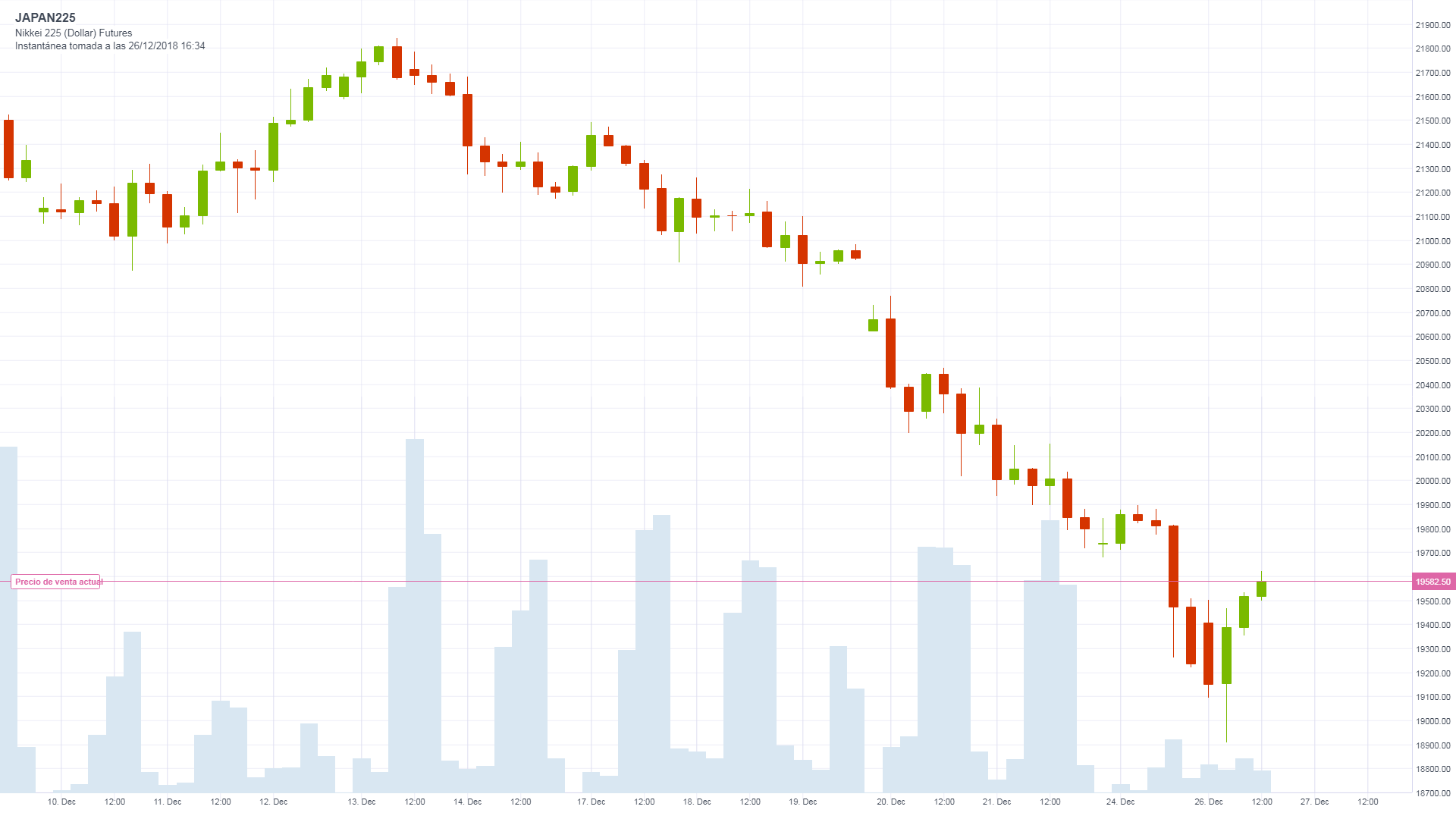 Gráfico Nikkei (26.12.2018)