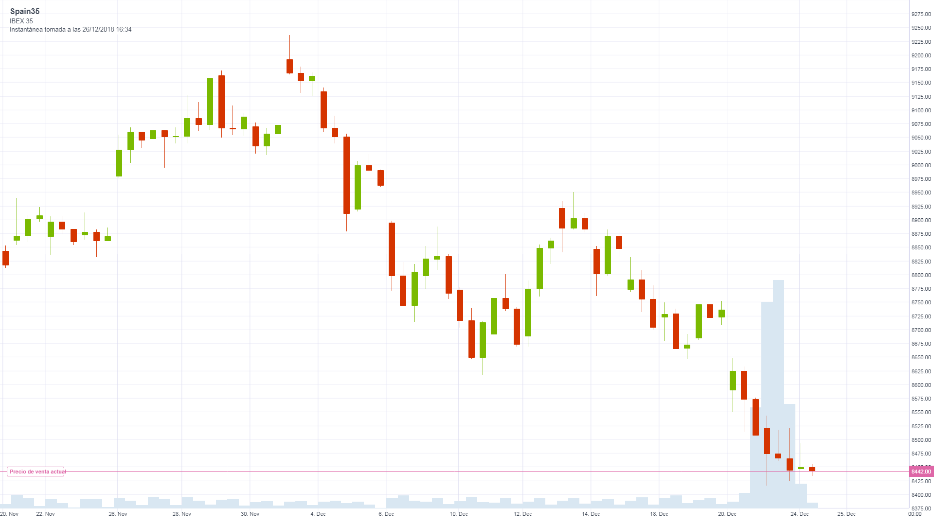 Gráfico Ibex (26.12.2018)