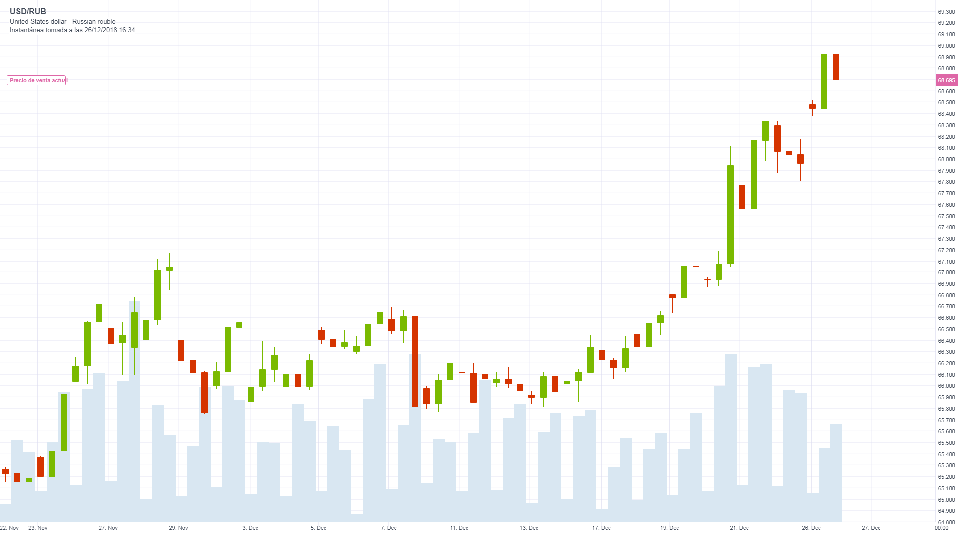 Gráfico USDRUB (26.12.2018)