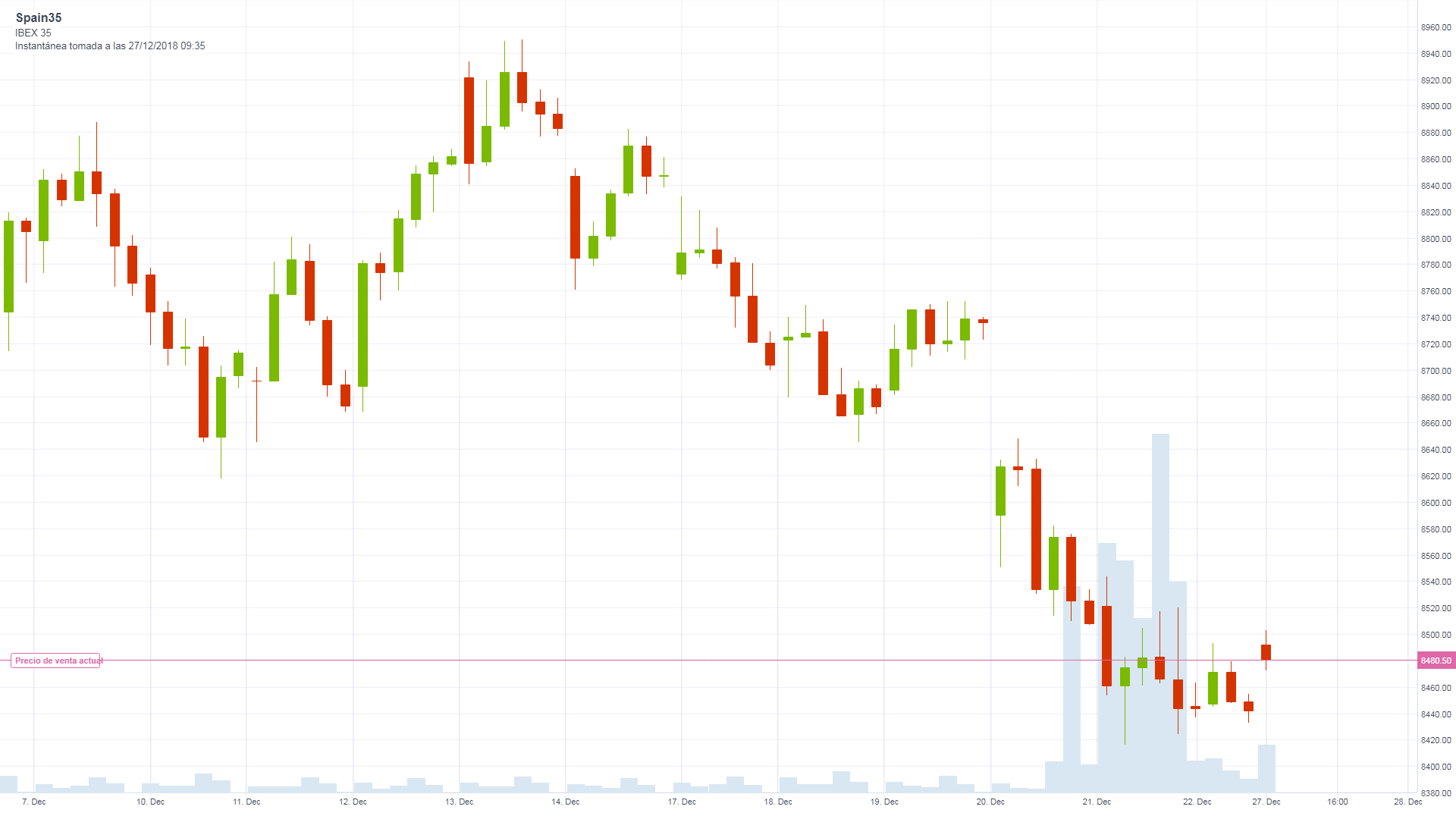 Gráfico Ibex (27.12.2018)